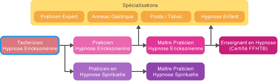 schema_cursus_hypnose_technicien