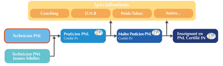 technicien pnl