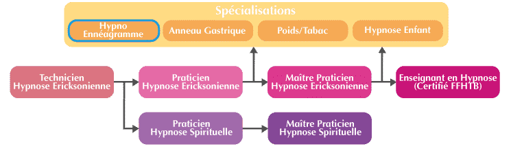 formation hypno-enneagramme